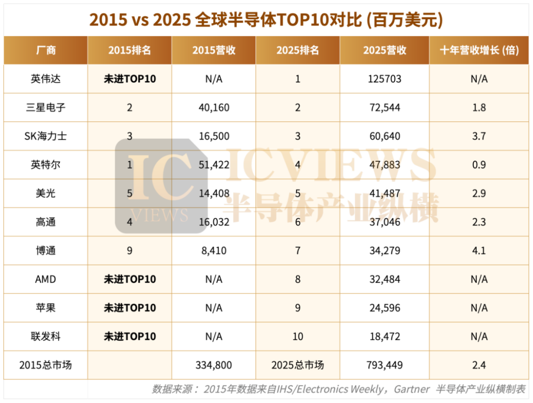 全球半导体TOP10,谁主沉浮图10
