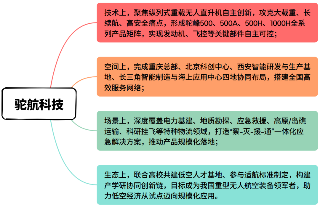AC332吉祥鸟直升机完成高寒包线拓展试飞任务，驼航科技完成A+轮融资图8