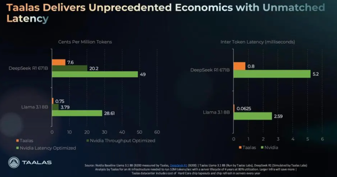24人打造的6nm AI芯片火了！比B200快48倍，30块能跑DeepSeek满血版图7