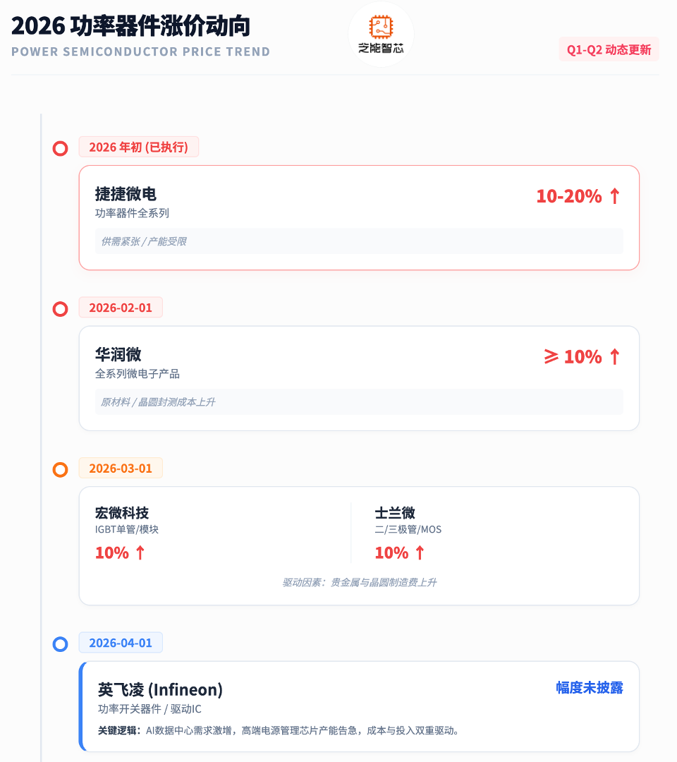 功率半导体集体涨价,这波上行是为什么?图2