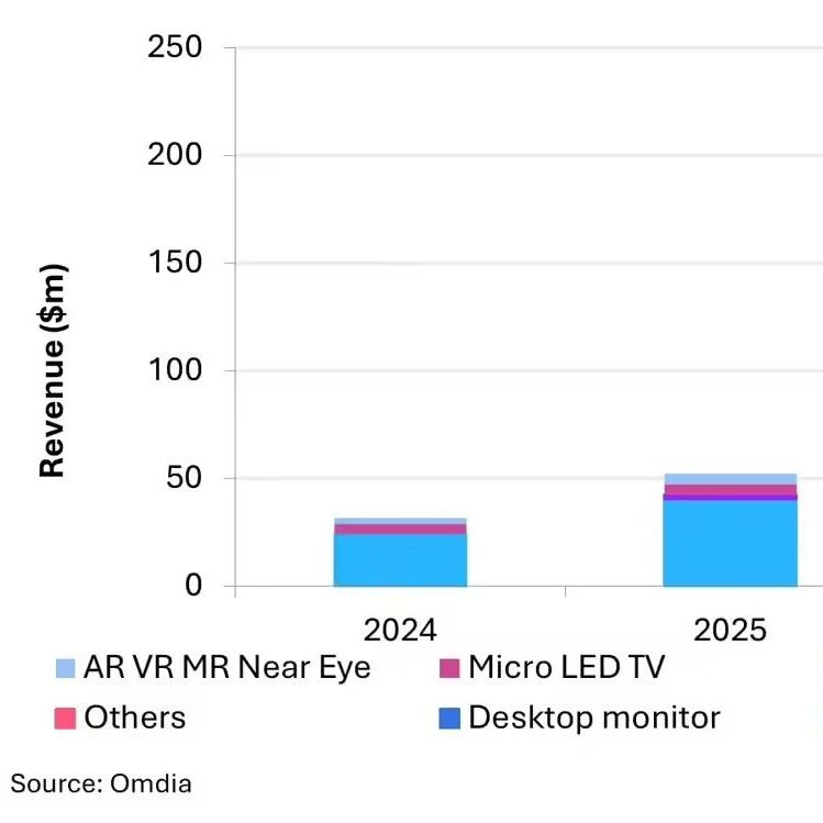 首次突破1亿美元！机构：2026年Micro LED市场有望同比翻倍