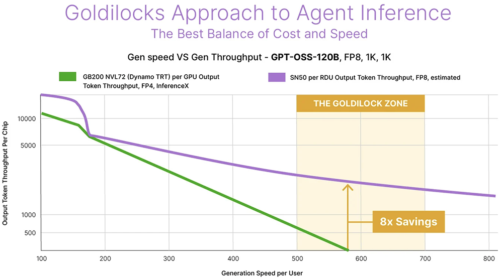 又一大算力AI芯片发布！比B200快3倍，刚融资24亿元图7