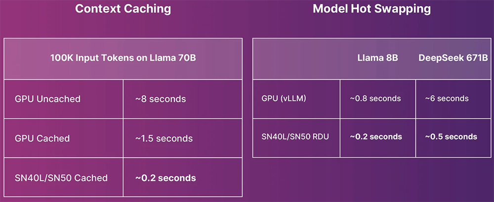 又一大算力AI芯片发布！比B200快3倍，刚融资24亿元图11