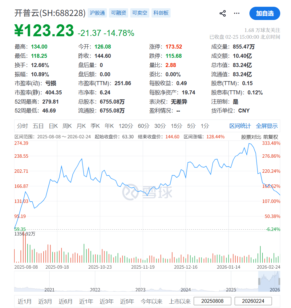 市值一度涨超3倍，开普云&ldquo;蛇吞象&rdquo;式并购告吹图6