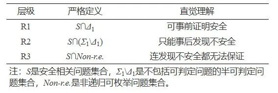 李国杰院士:基于可判定性理论的人工智能系统安全风险分类图8