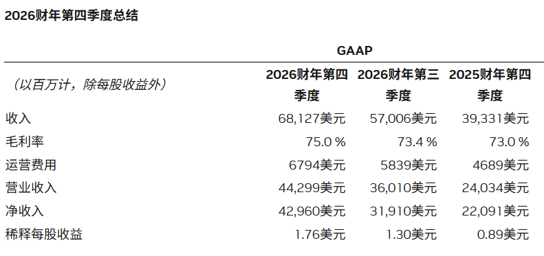 营收核弹级爆发！英伟达Q4狂赚681亿美元，暴增73%！图1