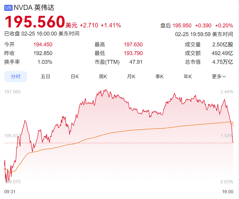 营收核弹级爆发！英伟达Q4狂赚681亿美元，暴增73%！图3