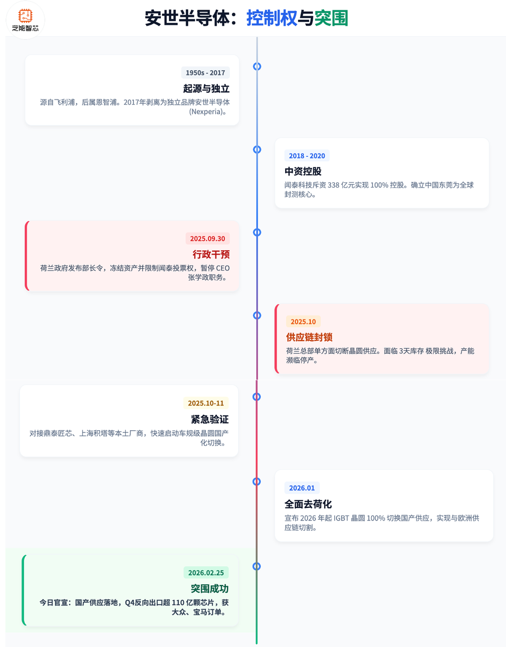 安世中国功率半导体全面切换国产晶圆图2