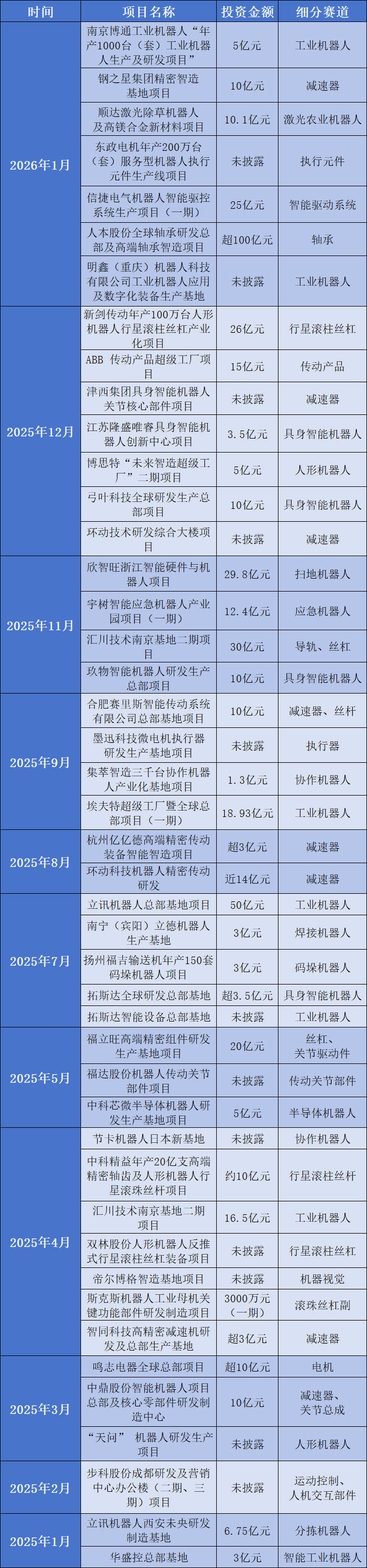 累计投资512亿!“跑马圈地”忙扩产,45个机器人相关基地项目传新进展图3