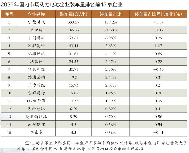 装车量逼近800GWh!2025年中国动力电池产业有哪些看点?图8