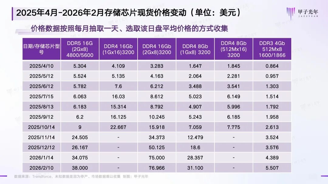 谁在制造存储芯片荒?|甲子光年图4