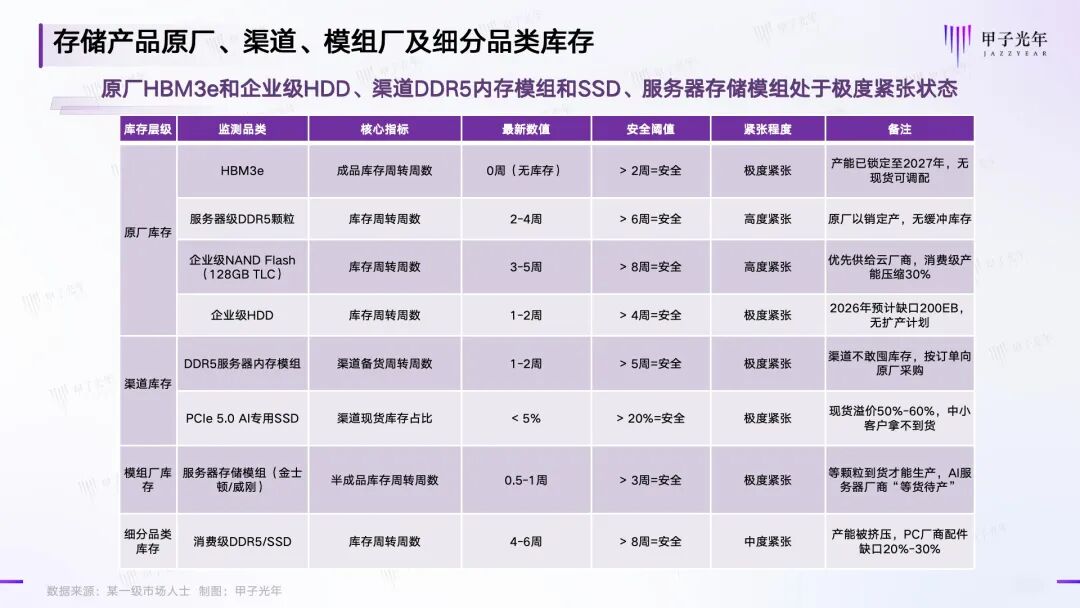 谁在制造存储芯片荒?|甲子光年图11