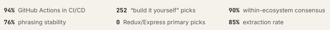 Claude Code“隐形技术栈”被扒出来了!2430次测试揭秘工具偏好清单图3