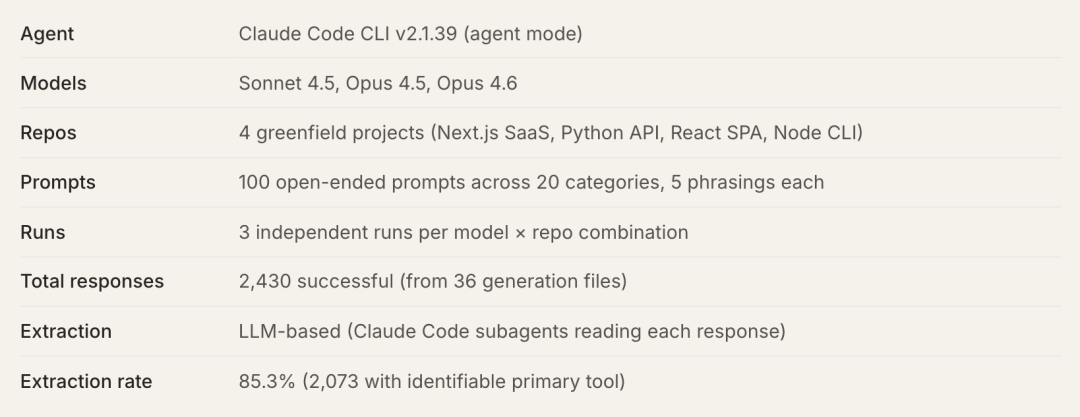 Claude Code“隐形技术栈”被扒出来了!2430次测试揭秘工具偏好清单图4