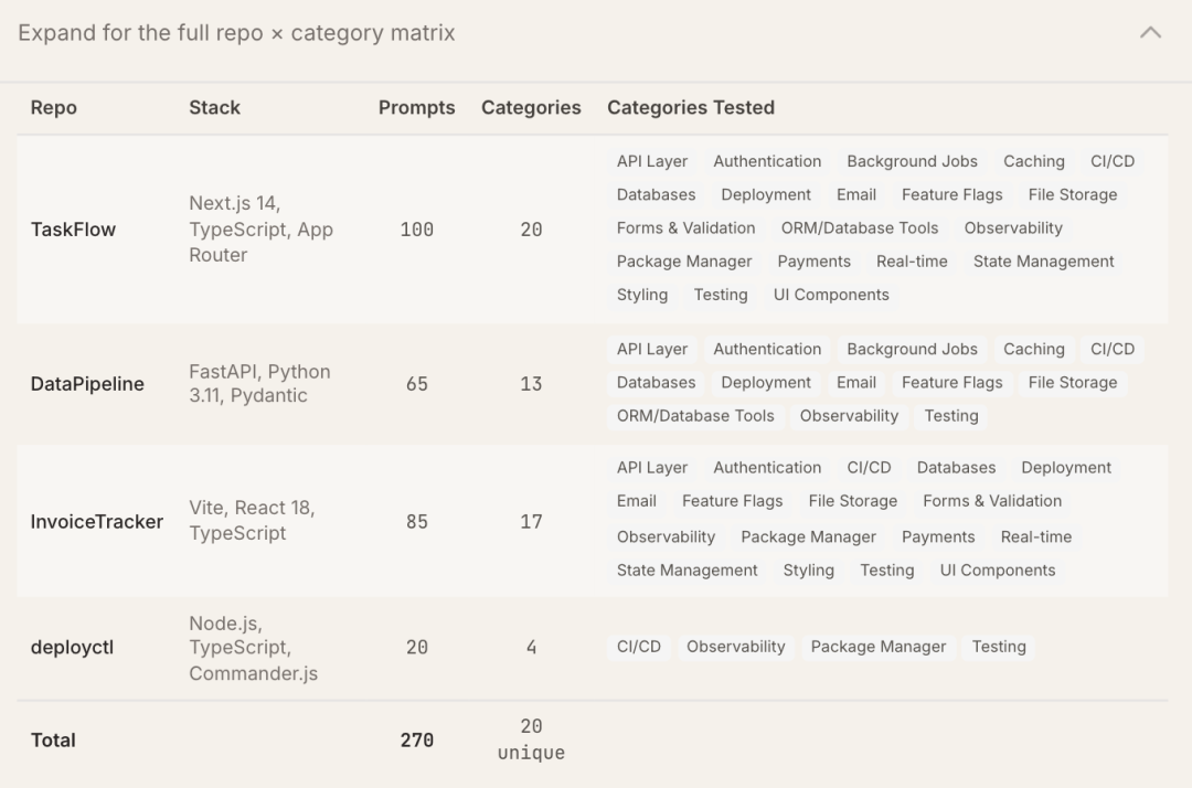 Claude Code“隐形技术栈”被扒出来了!2430次测试揭秘工具偏好清单图8