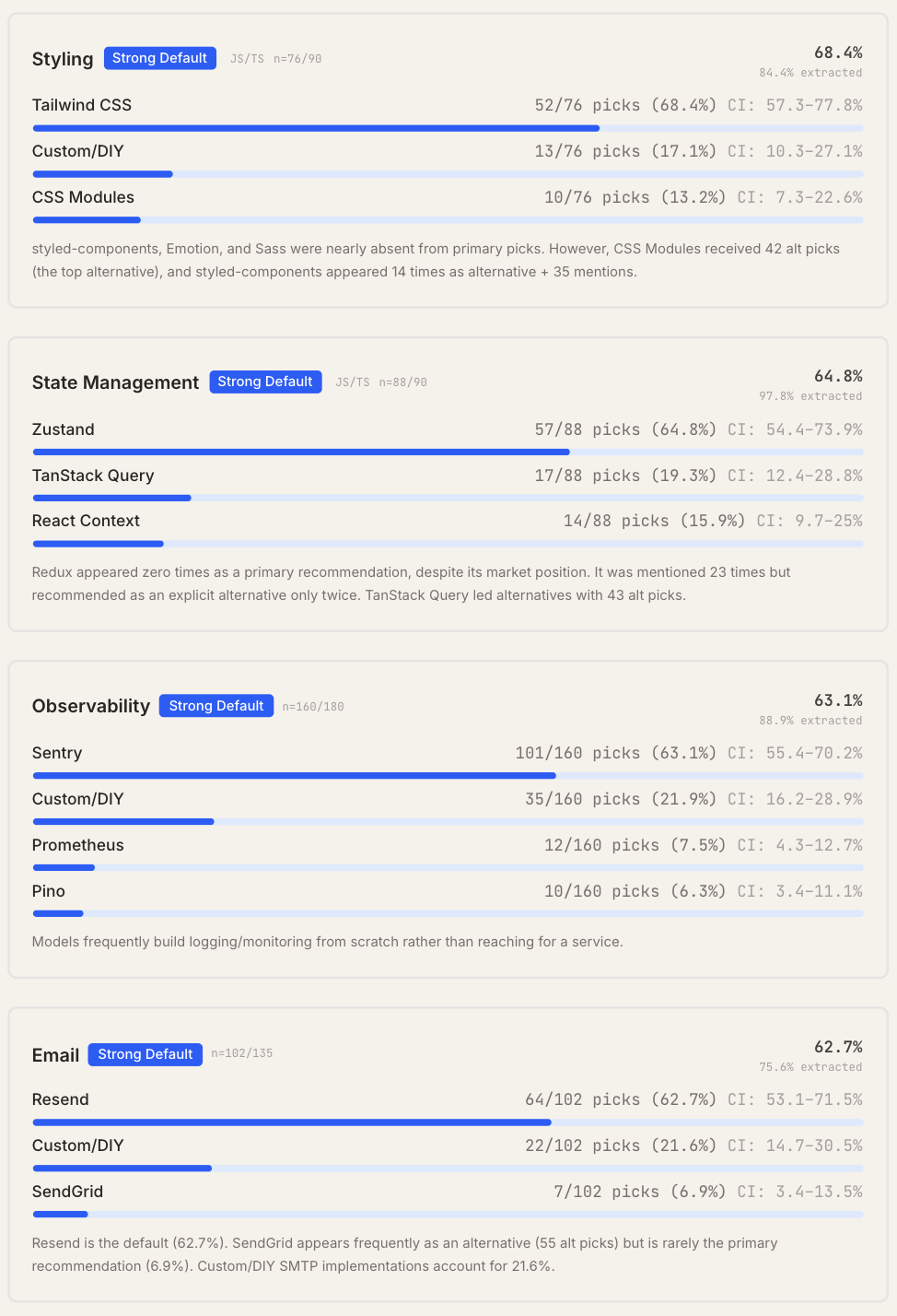 Claude Code“隐形技术栈”被扒出来了!2430次测试揭秘工具偏好清单图12