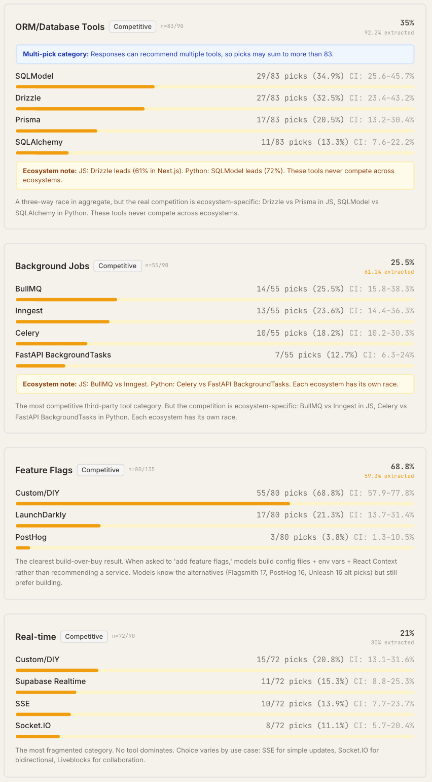 Claude Code“隐形技术栈”被扒出来了!2430次测试揭秘工具偏好清单图15