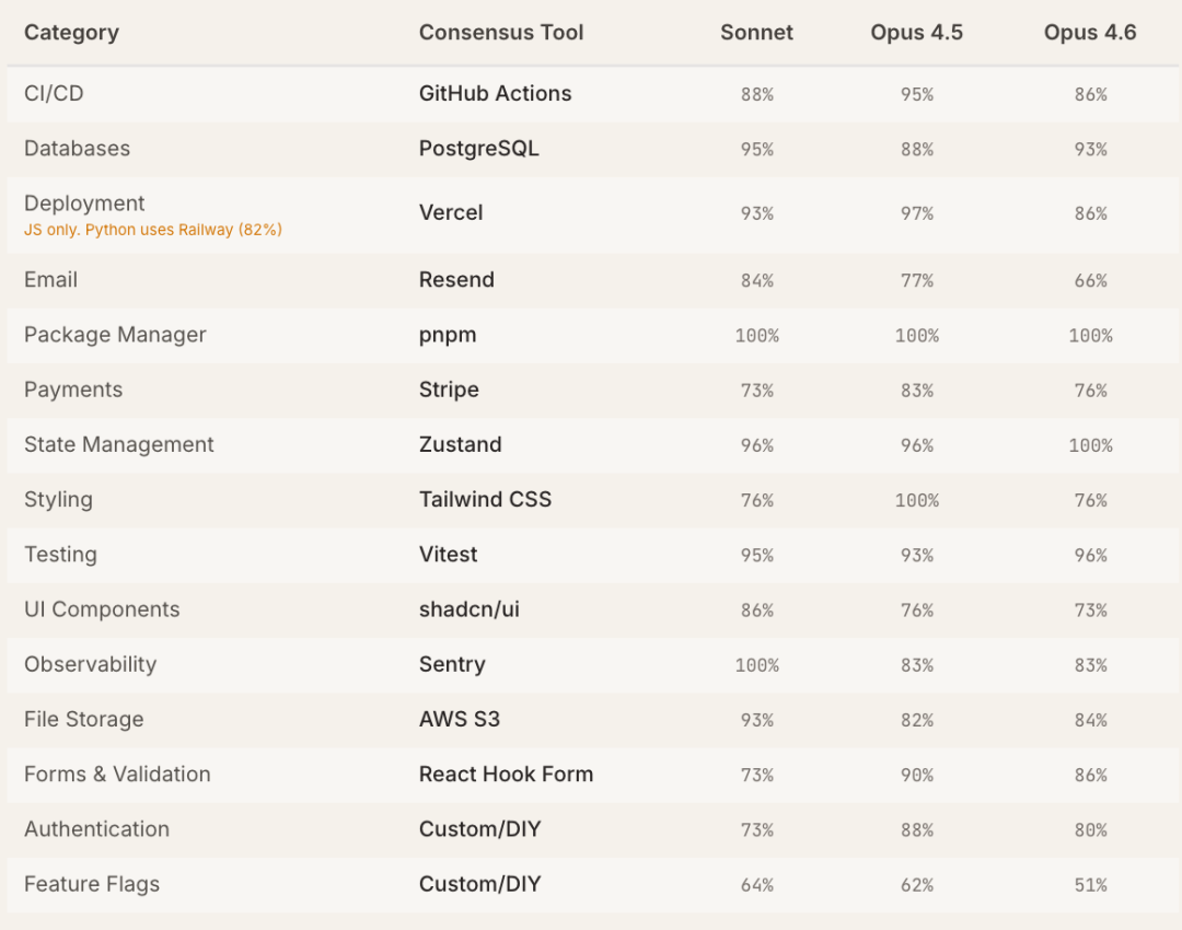 Claude Code“隐形技术栈”被扒出来了!2430次测试揭秘工具偏好清单图17