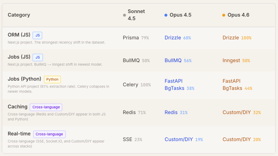 Claude Code“隐形技术栈”被扒出来了!2430次测试揭秘工具偏好清单图18