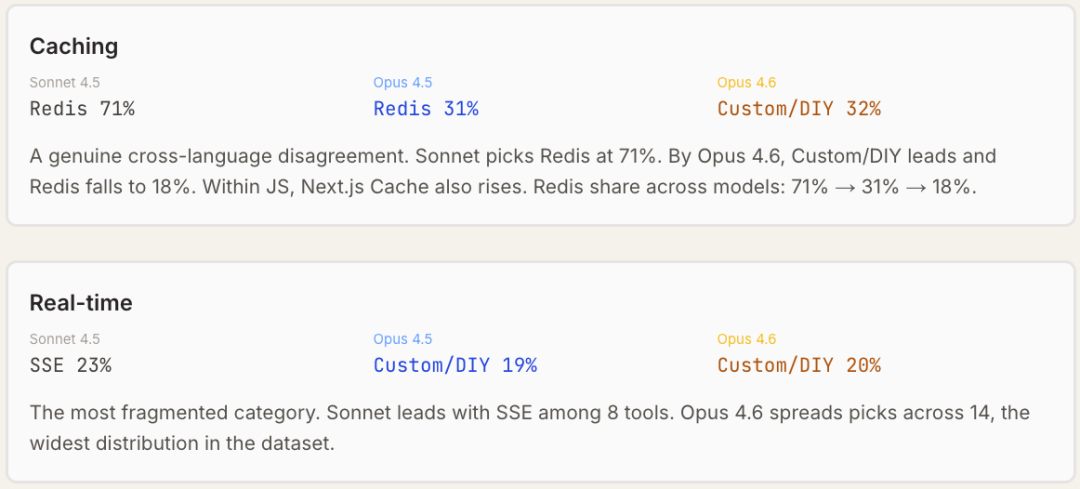 Claude Code“隐形技术栈”被扒出来了!2430次测试揭秘工具偏好清单图19