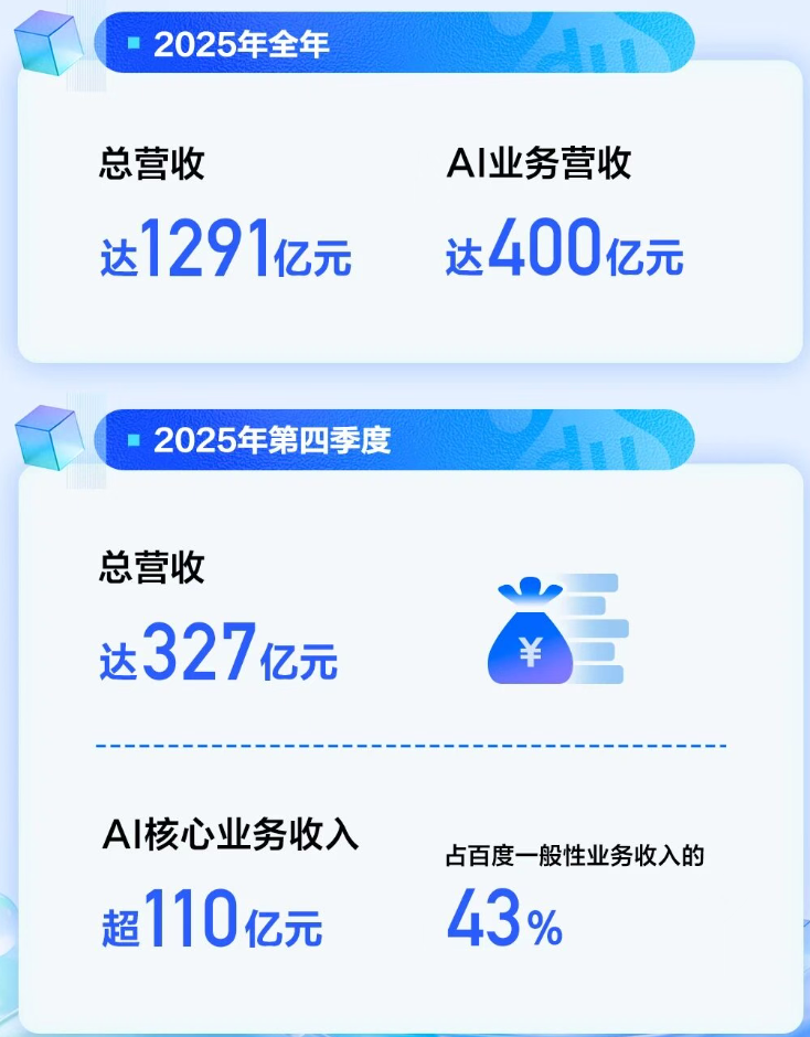 百度2025财报：AI动能切换「奇点」已至，价值重估开启「王者归来」图5