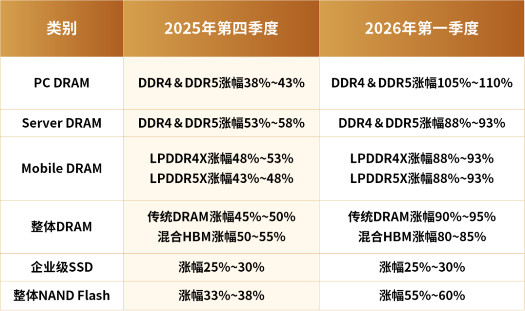 五大变化！存储芯片，竞争核心变了图11