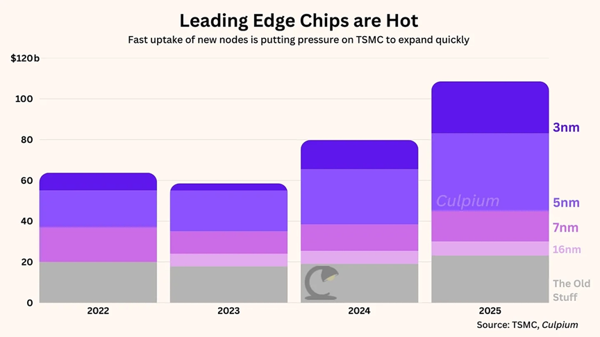 台积电最大客户，正式易主图1