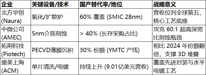 深度分析苹果“中国存储器采购”动向对全球存储器供应链和国产半导体设备行业的影响图10