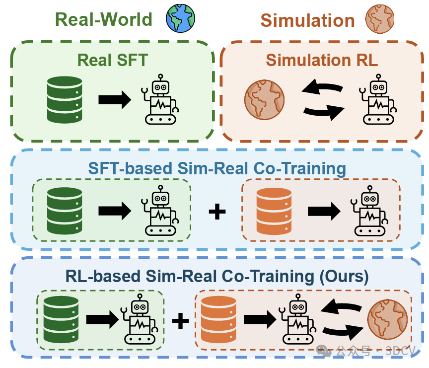 在仿真数据与海量真机之外，寻找第三条路！RL-Co：VLA 真机提升新范式图3