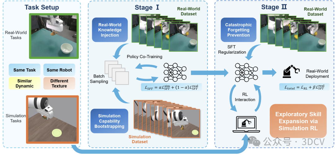 在仿真数据与海量真机之外，寻找第三条路！RL-Co：VLA 真机提升新范式图4