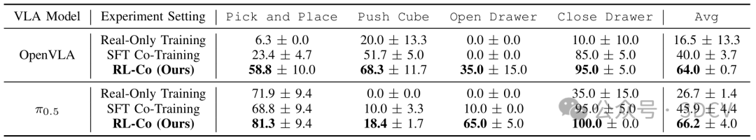 在仿真数据与海量真机之外，寻找第三条路！RL-Co：VLA 真机提升新范式图6