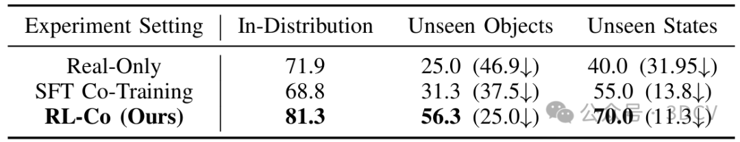 在仿真数据与海量真机之外，寻找第三条路！RL-Co：VLA 真机提升新范式图7