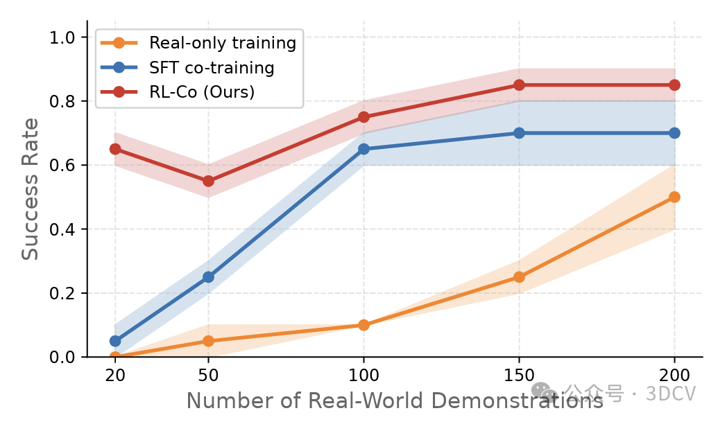 在仿真数据与海量真机之外，寻找第三条路！RL-Co：VLA 真机提升新范式图9