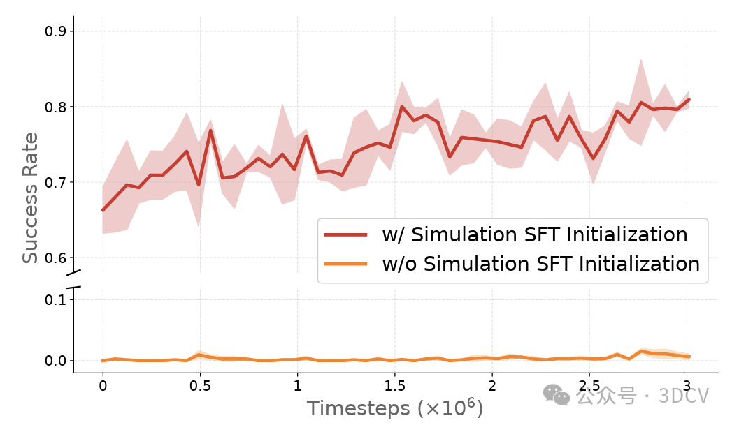 在仿真数据与海量真机之外，寻找第三条路！RL-Co：VLA 真机提升新范式图10