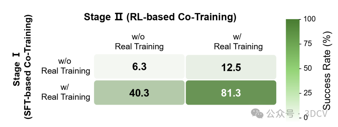 在仿真数据与海量真机之外，寻找第三条路！RL-Co：VLA 真机提升新范式图11