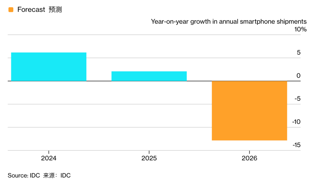 智能手机出货量或创10年来新低/豆包手机助手回应「安全漏洞」传闻：黑公关/阿里千问将发布多款AI硬件图8