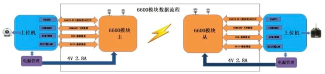 图传“当前不赚钱、未来很渺茫”?大疆OcuSync成为标杆,宸芯科技持续投入图7