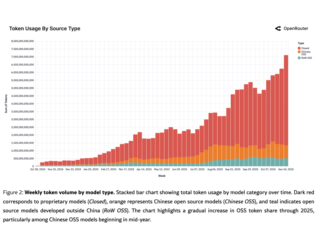 Token太贵，中国开源模型一夜之间霸榜了图2