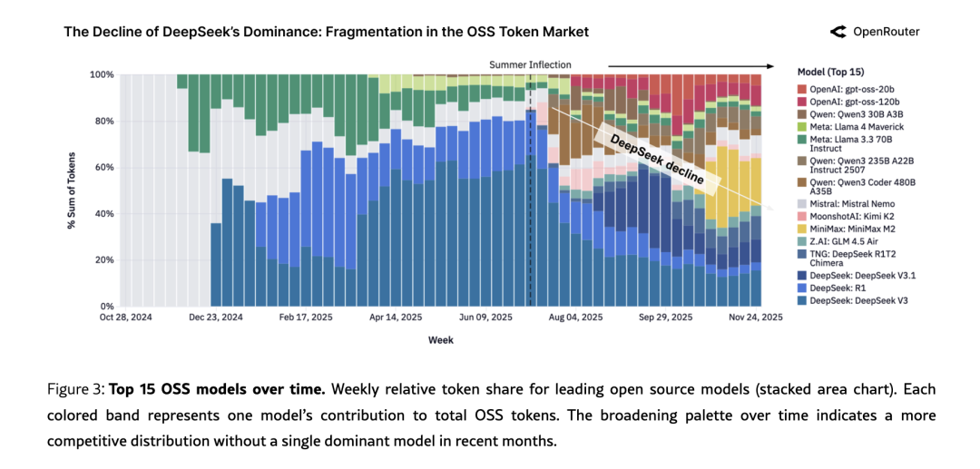 Token太贵，中国开源模型一夜之间霸榜了图9