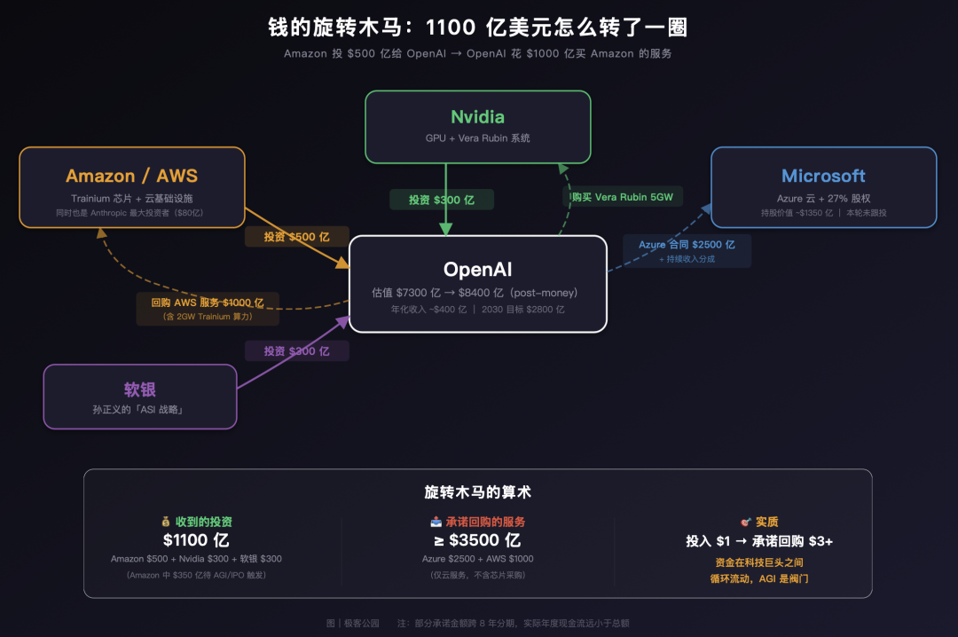 1100 亿美元背后，OpenAI「AGI 的三副面孔」图3