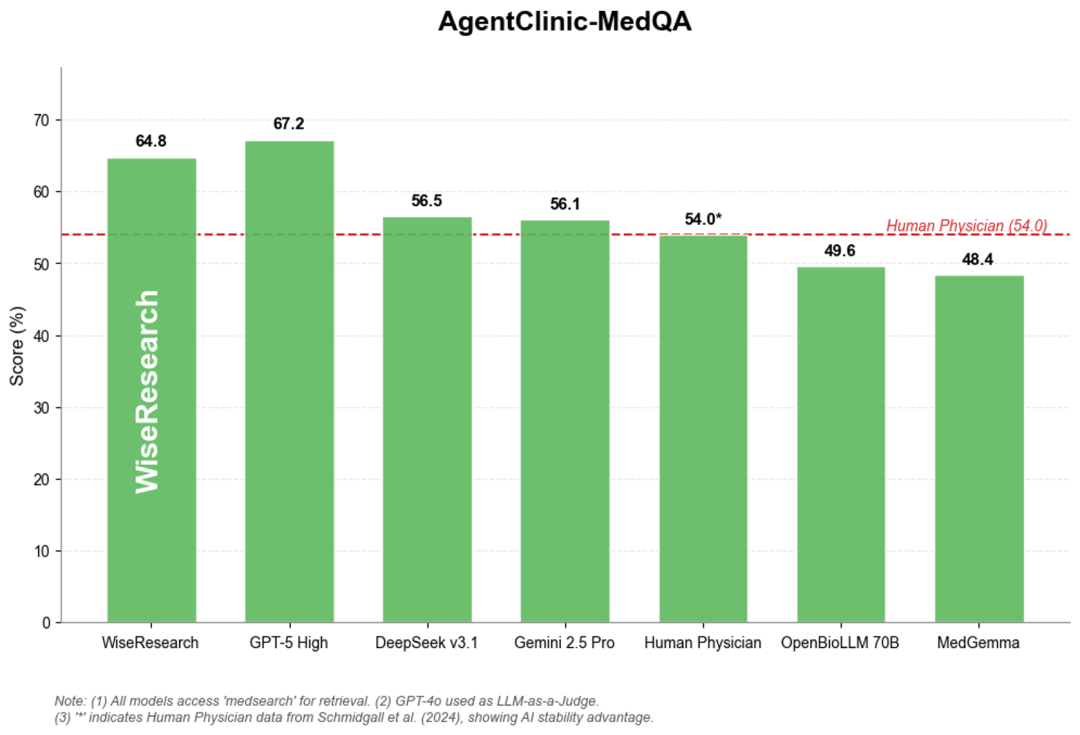 杭州黑马登顶全球第一，引爆千亿医疗市场！14亿人把「三甲医生」塞进微信群图35