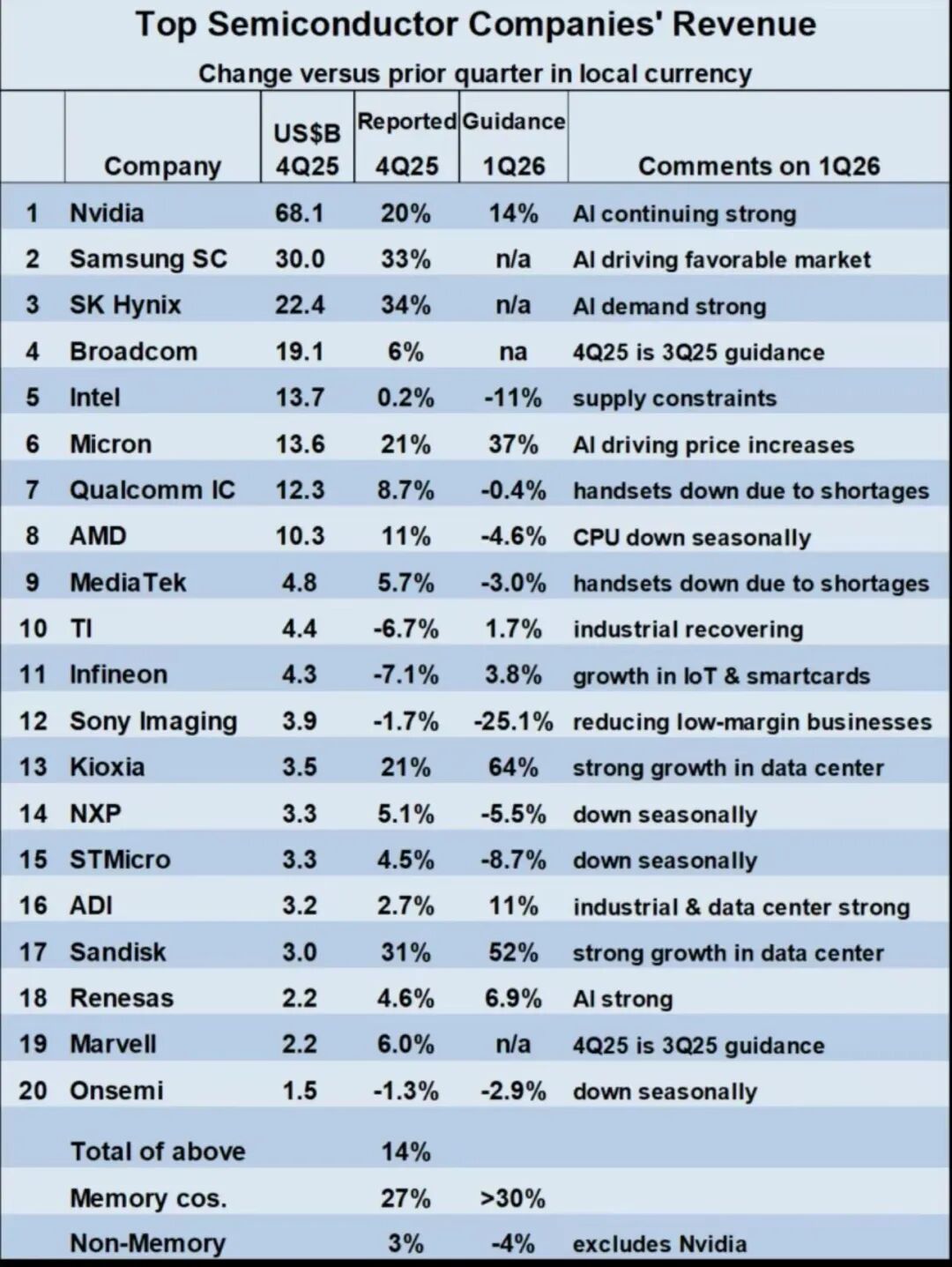 全球芯片TOP20榜单!中国大陆无一上榜!图1