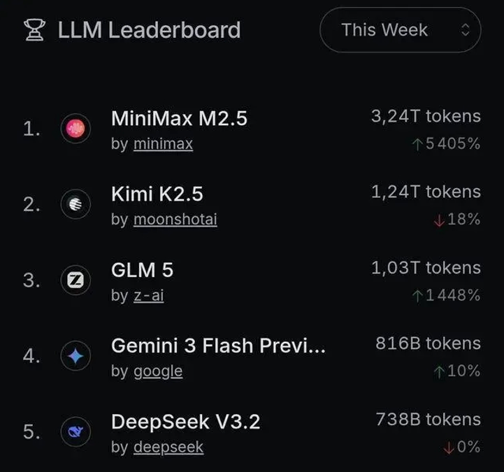 大反转！中国大模型调用量首超美国图2