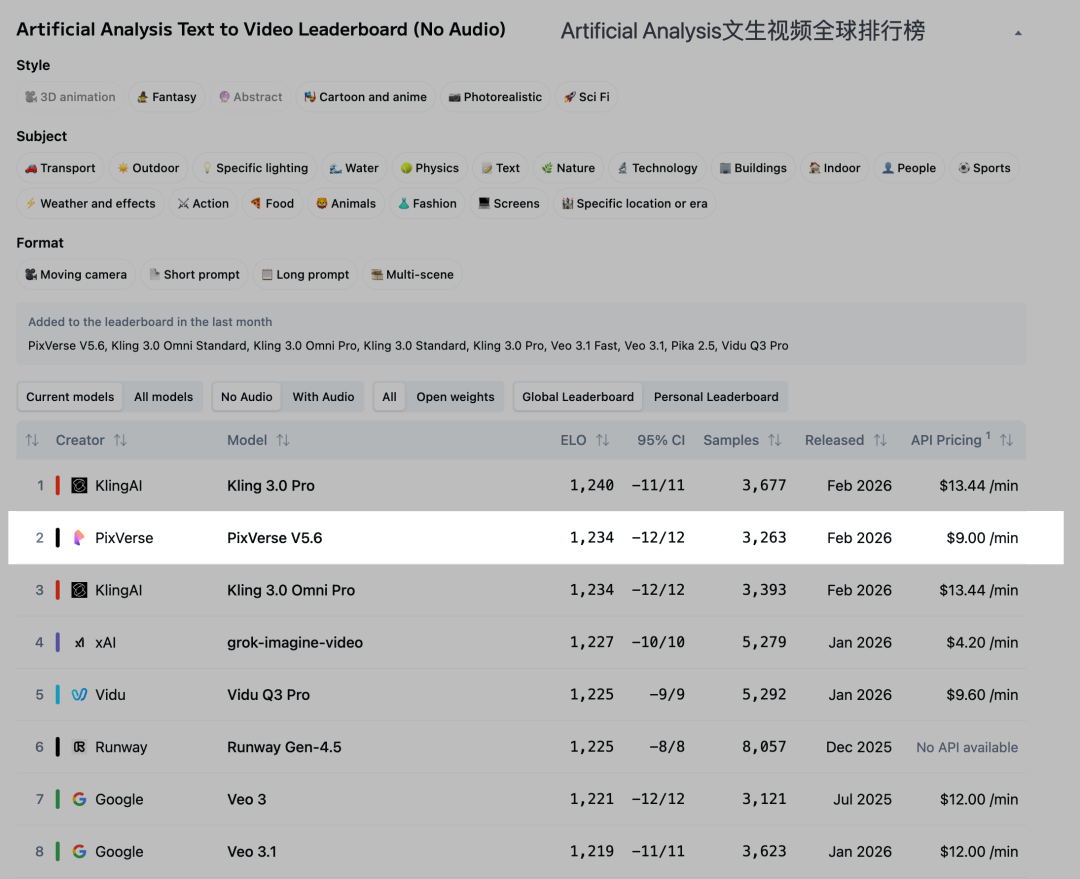 不只是Seedance2.0！又一国产模型杀入全球榜二，改写AI视频格局图3
