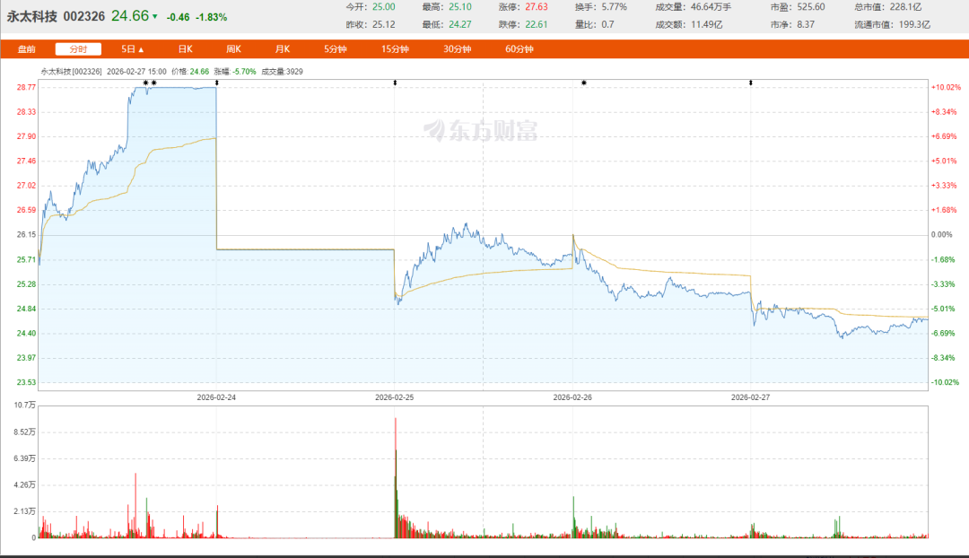 提前涨停复牌首日跌停！宁德时代左右上市锂电龙头图2