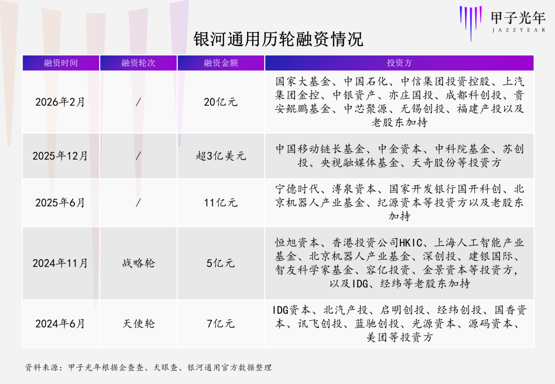 银河通用完成25亿元新一轮融资，具身智能&ldquo;头号玩家&rdquo;现身｜甲子光年图5