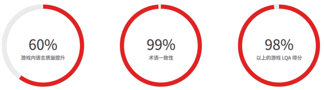 全球领先游戏发行商 | 打造规模化多语交付体系，提升本土玩家沉浸式体验图7