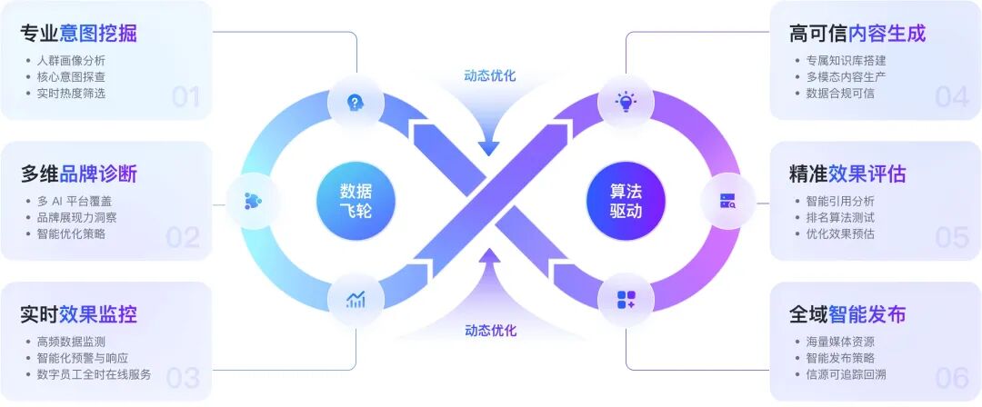 GEO服务商「PureblueAI清蓝」完成数千万元天使轮融资，发布新AI营销数字员工平台 | 智能涌现首发图3