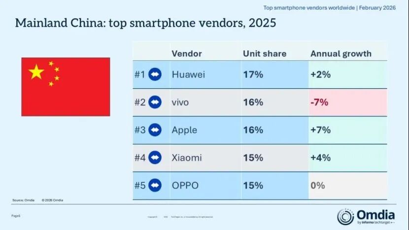 2025年中国智能手机销量，华为第一！图8