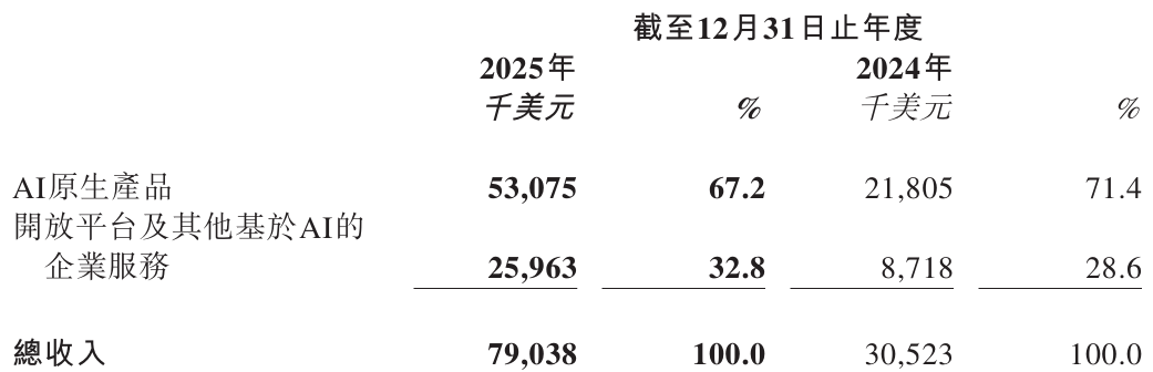 MiniMax上市后首份财报：去年业务净亏17亿，AI产品净增上亿用户，手握百亿现金图4